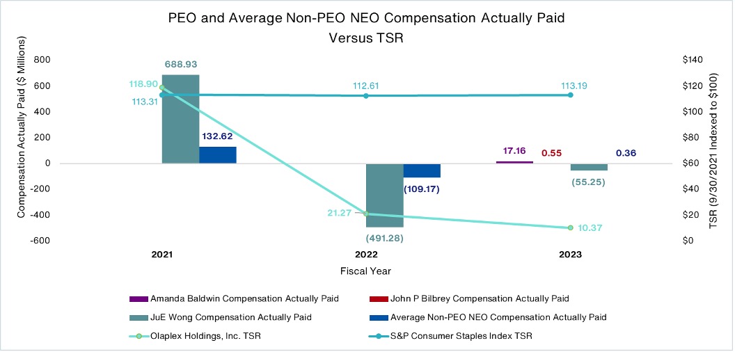 PEO and Average Non-PEO NEO Compensation Actually Paid Versus TSR.jpg